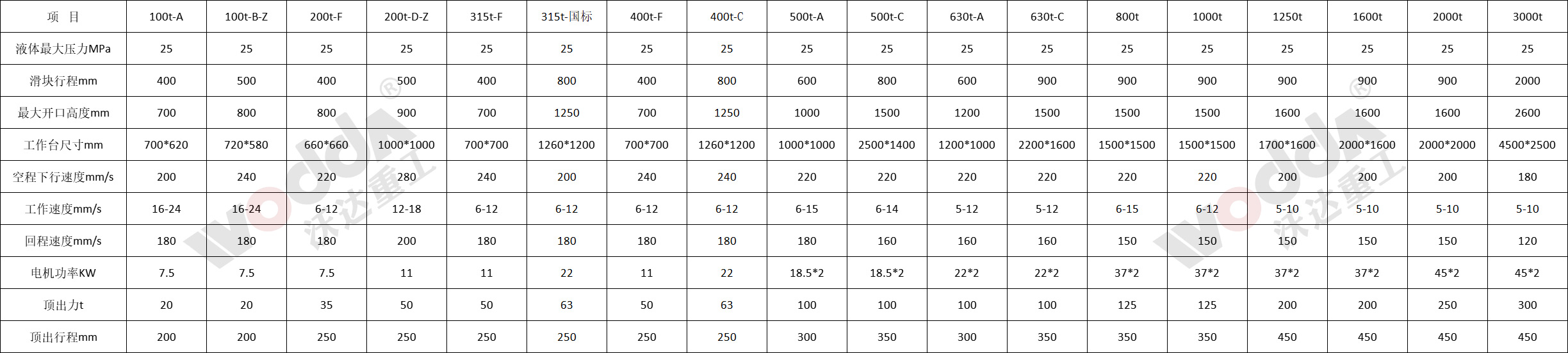 3000噸液壓機參數(shù) 3000噸液壓機參數(shù)