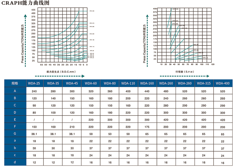 WDA精密沖床能力曲線 WDA精密沖床能力曲線